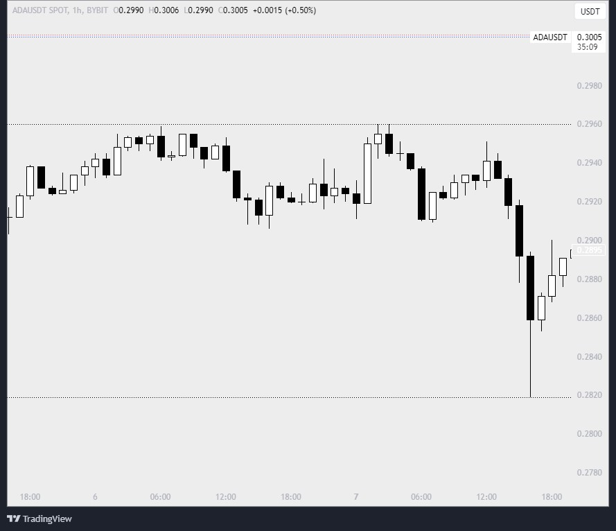 USDT chart.