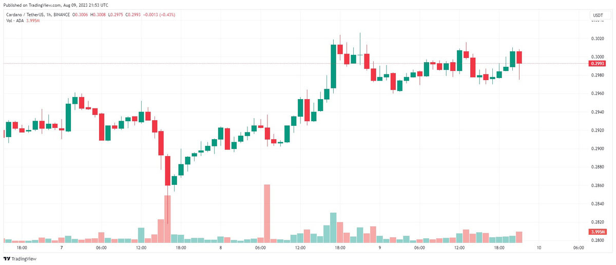 Cardano price chart.