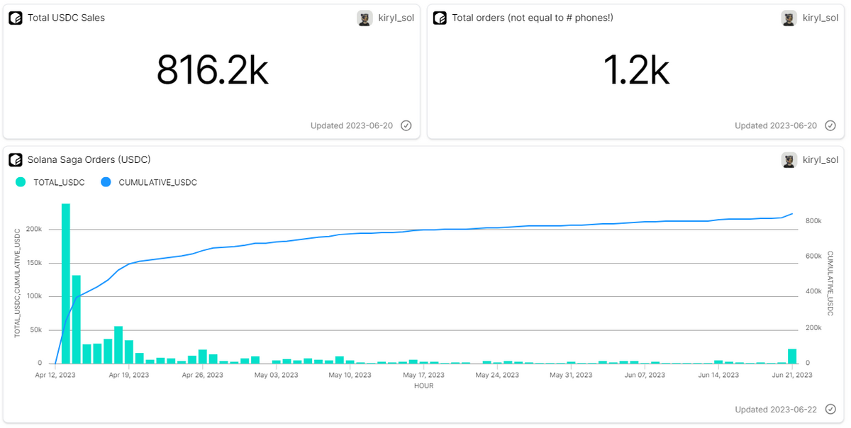 On-chain data about sales of the Saga phone.