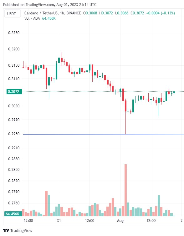 Cardano price chart.