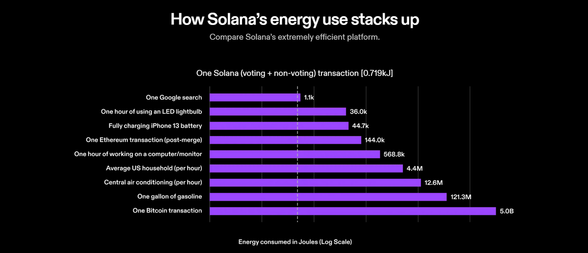 Solana energy consumption graph.