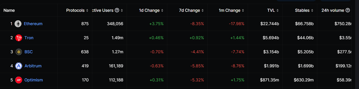 Optimism vs Arbitrum stats.