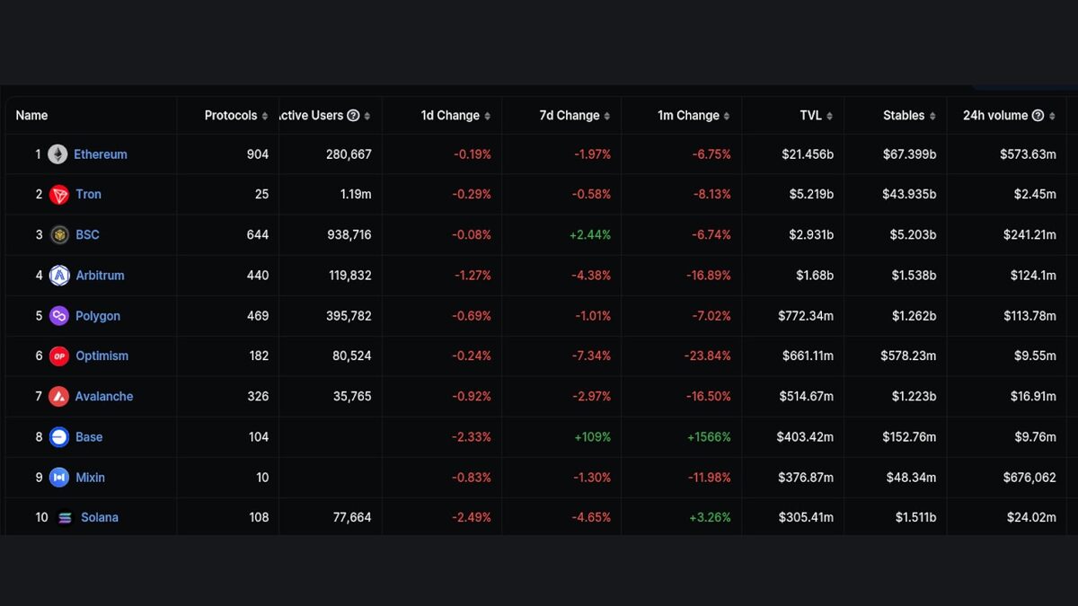 DeFi Llama listing of top 10 DeFi protocols by TVL showing Ethereum as the leading DeFi blockchain.