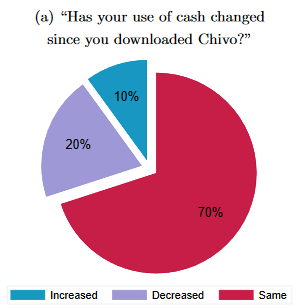 Pie chart of Salvadorian responses to cash habits changing following Bitcoin roll out.