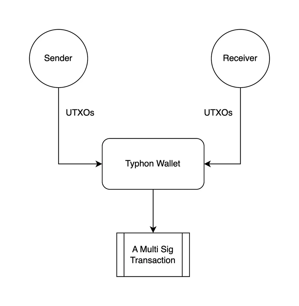 A diagram of the Warp Transaction Mechanism.