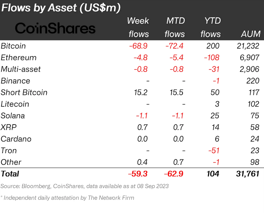 Crypto investment product flows by asset.