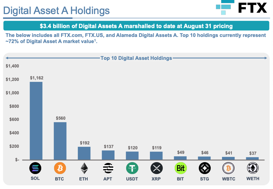 Figures detailing FTX's holdings. 