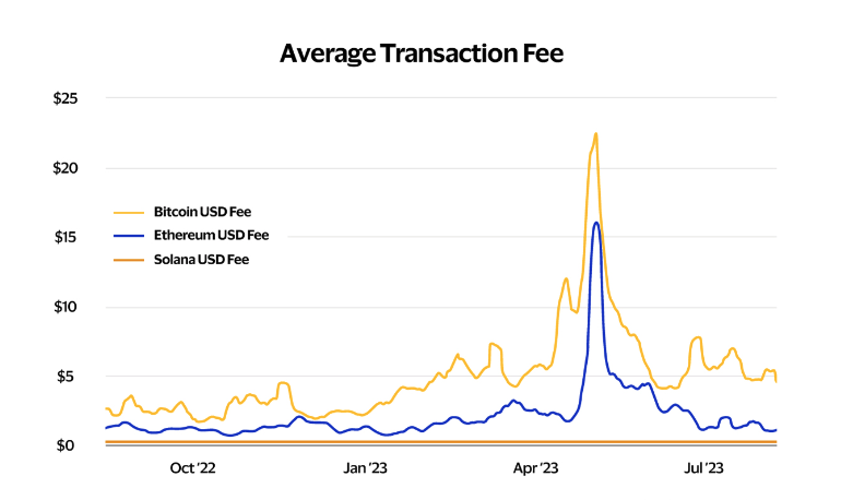 Graph comparing transaction fees between Bitcoin, Ethereum, Solana.