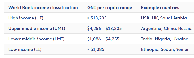 Table of World Bank income classifications.