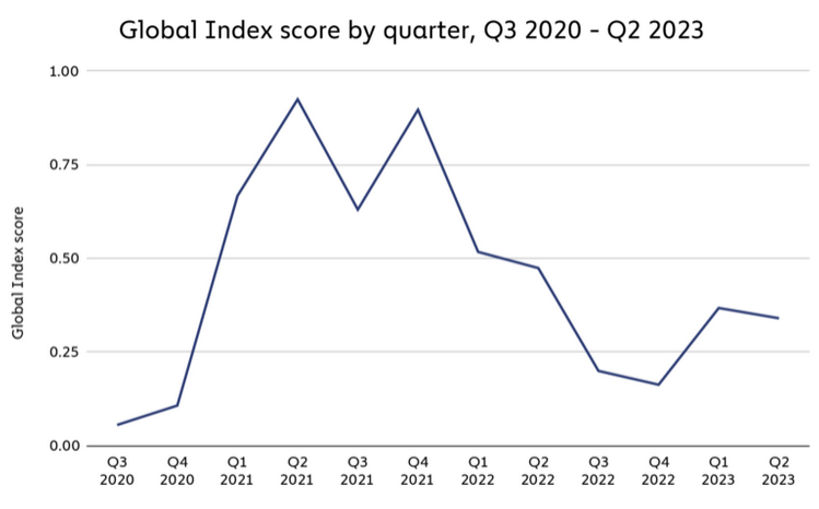Line graph showing Global Index score of crypto adoption by Chainalysis.