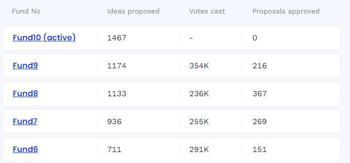 Project Catalyst Funding Round data.