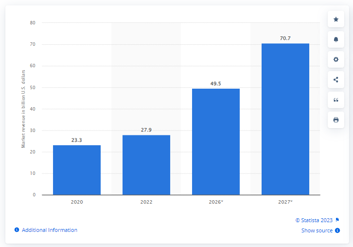 A chart of digital identity solution market revenue worldwide from 2020 to 2027.