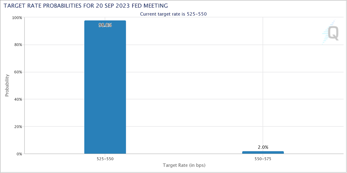 Bar chart of predictions of FOMC rate hike.