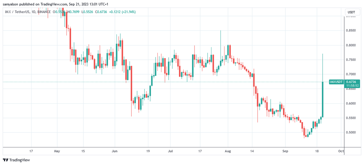 Daily IMXUSDT chart from Trading View showing massive spike for IMX following its Coincheck listing.