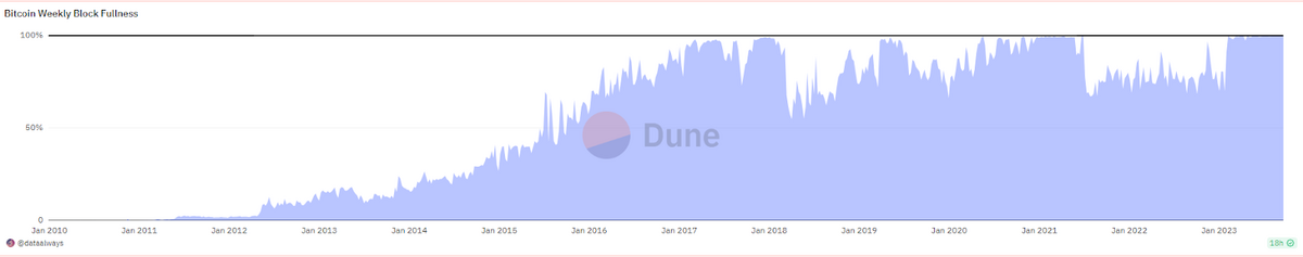 Bitcoin Block Fullness Diagram.