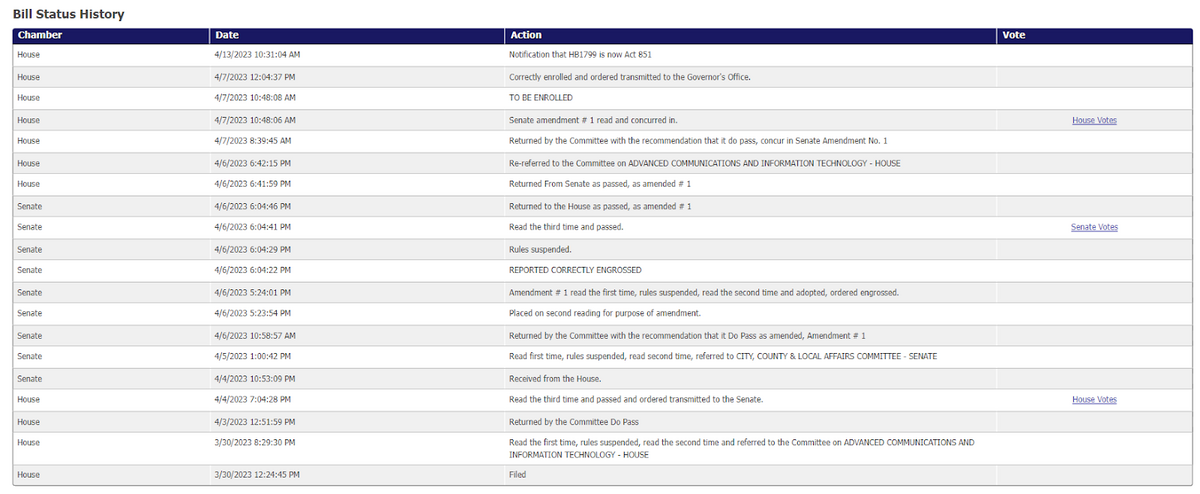 The chronological account of the measures taken in both chambers of the Arkansas legislature to transform bill HB1799 into a law.