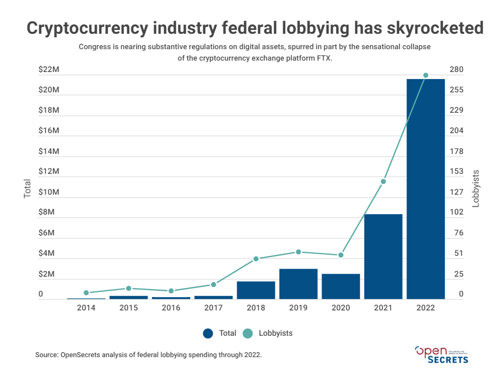 Chart of the expenses for influencing federal-level decision-makers have increased by over 150% over 2022.
