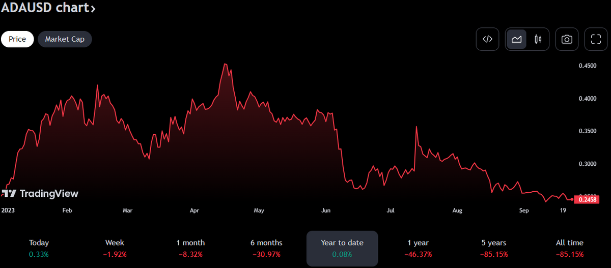 ADA price chart.
