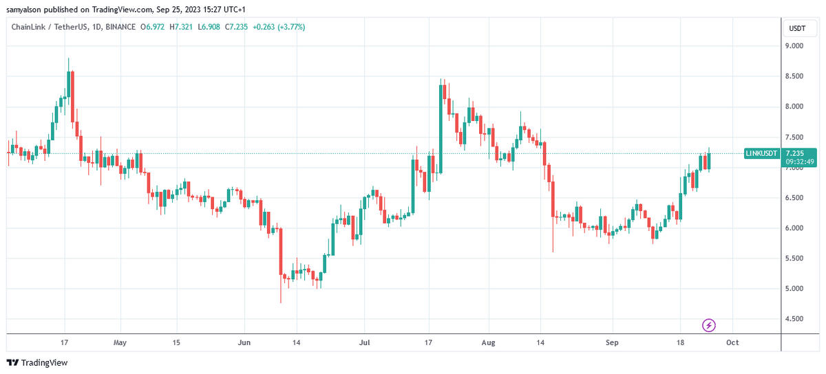 Daily chart of LINKUSDT from Trading View showing a strong performance in September.