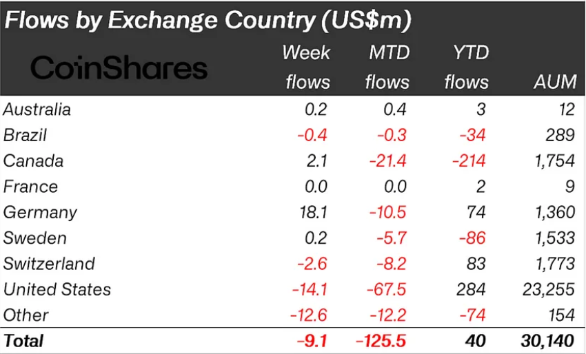 Crypto investment product flows by country.