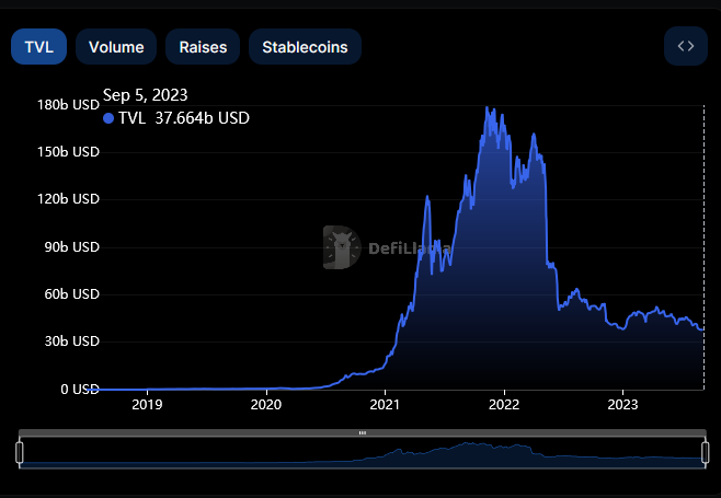 TVL chart by DeFi Llama showing a November 2021 peak.