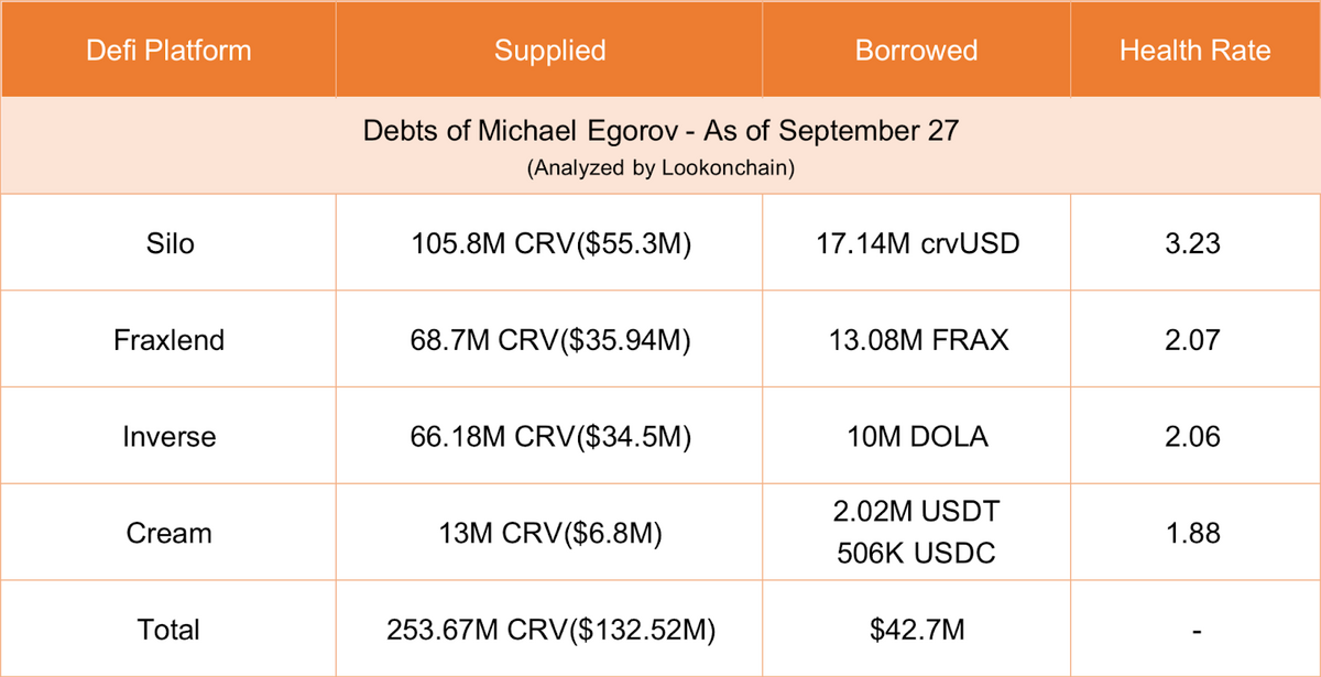 Breakdown of Egorov’s outstanding loans.