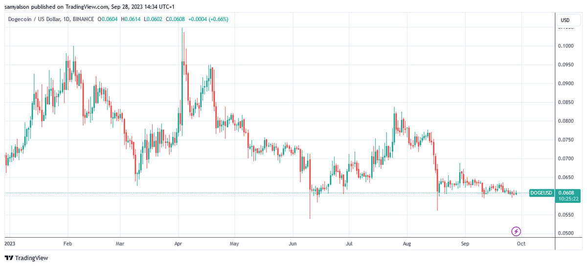 DOGEUSD daily chart over 2023.