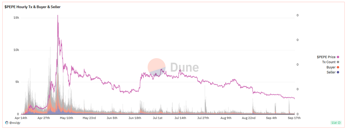 Dune data showing hourly PEPE buyer and seller transactions.