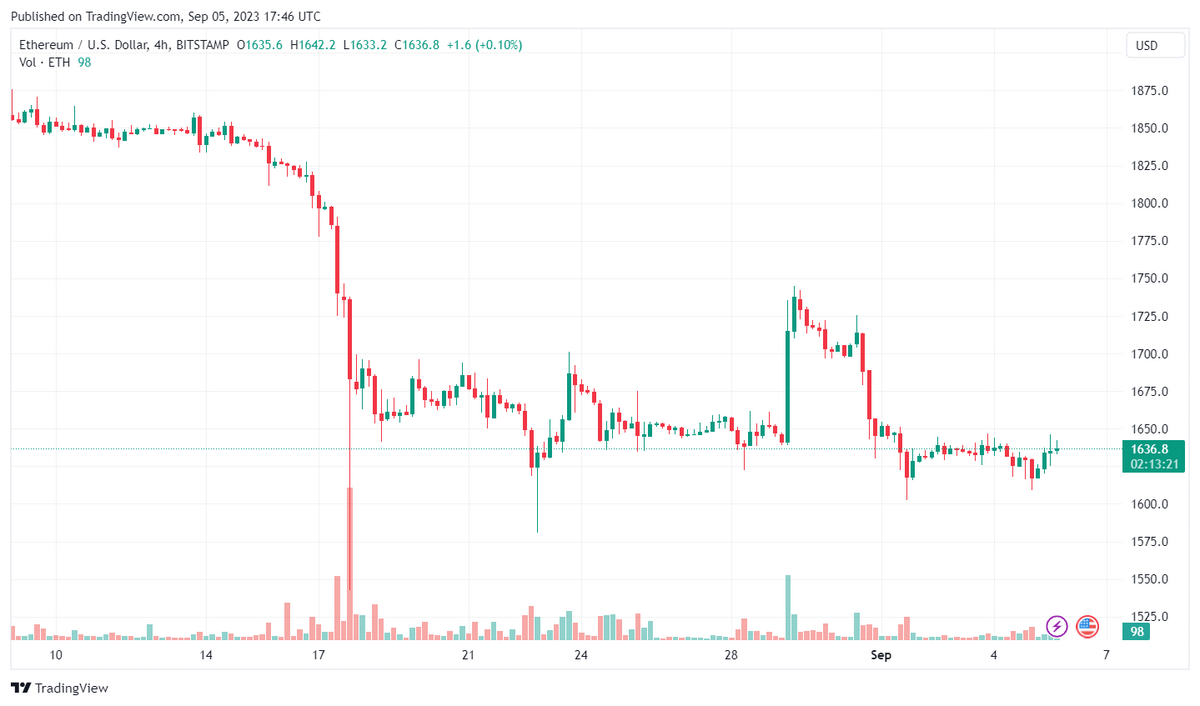 ETH/USD 4-hour candle chart.
