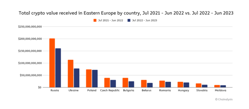 Total crypto value received in Eastern Europe by country.