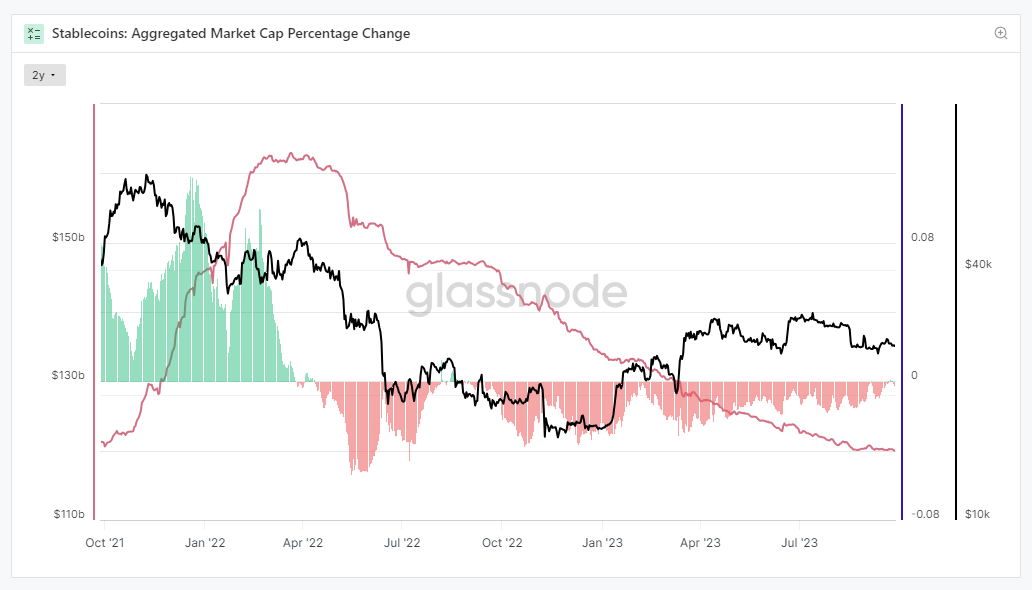 Chart of aggregated market cap percentage change for stablecoins.