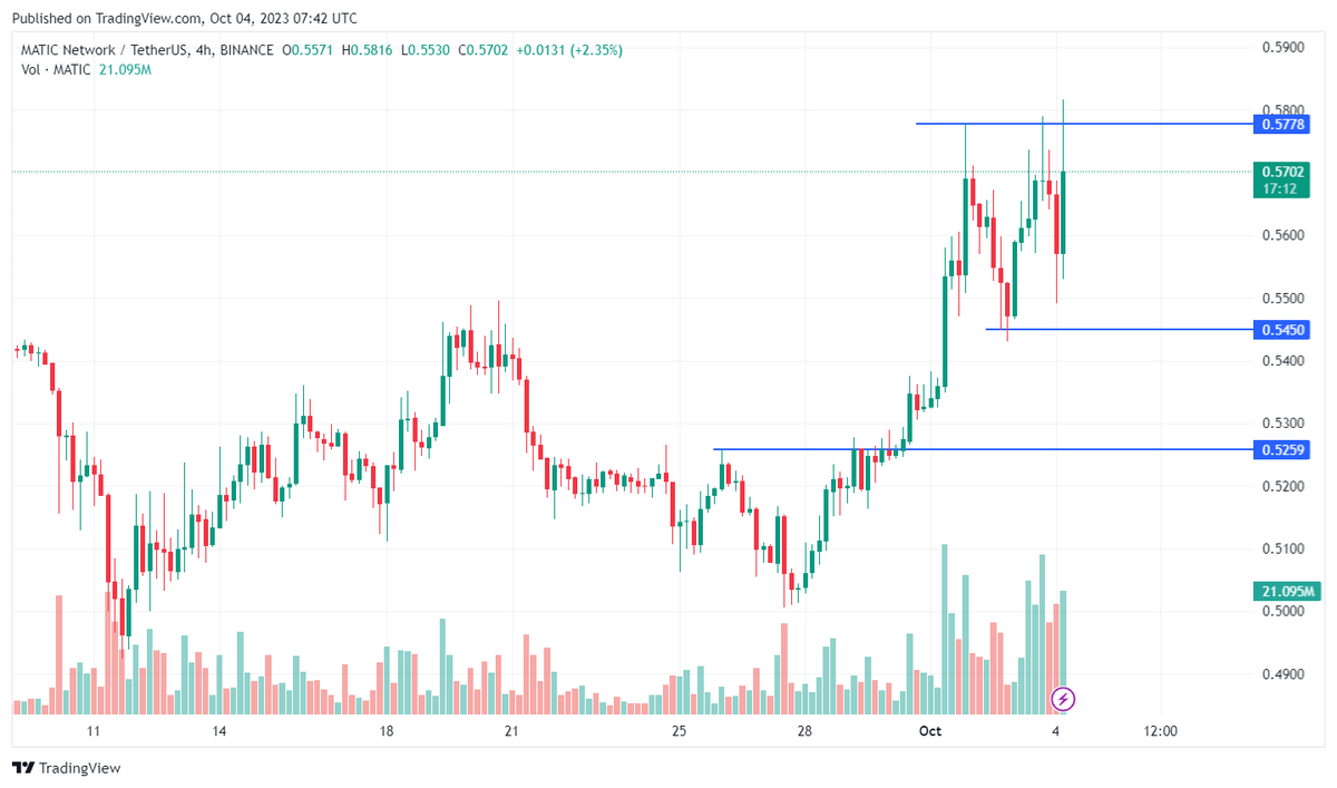 MATIC/USDT 4-hour candle chart.