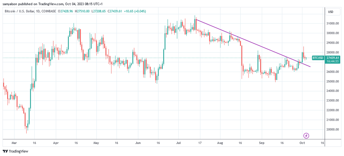 BTCUSD daily chart showing Bitcoin above the breakout line.