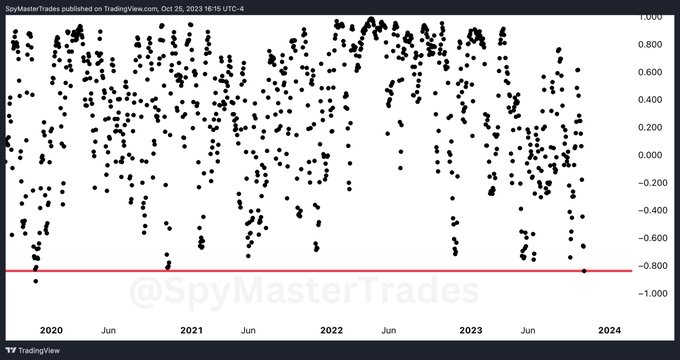 Scatter plot of Bitcoin correlation with the 100 Nasdaq companies.