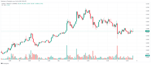 Cardano price chart.