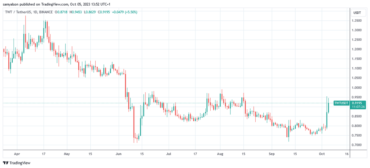 TWTUSDT daily chart from Trading View showing breakout price performance.