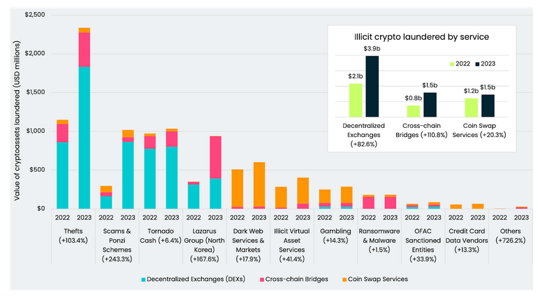 Chart showing types of crime leading to crypto laundering, and rates between 2022 and 2023.