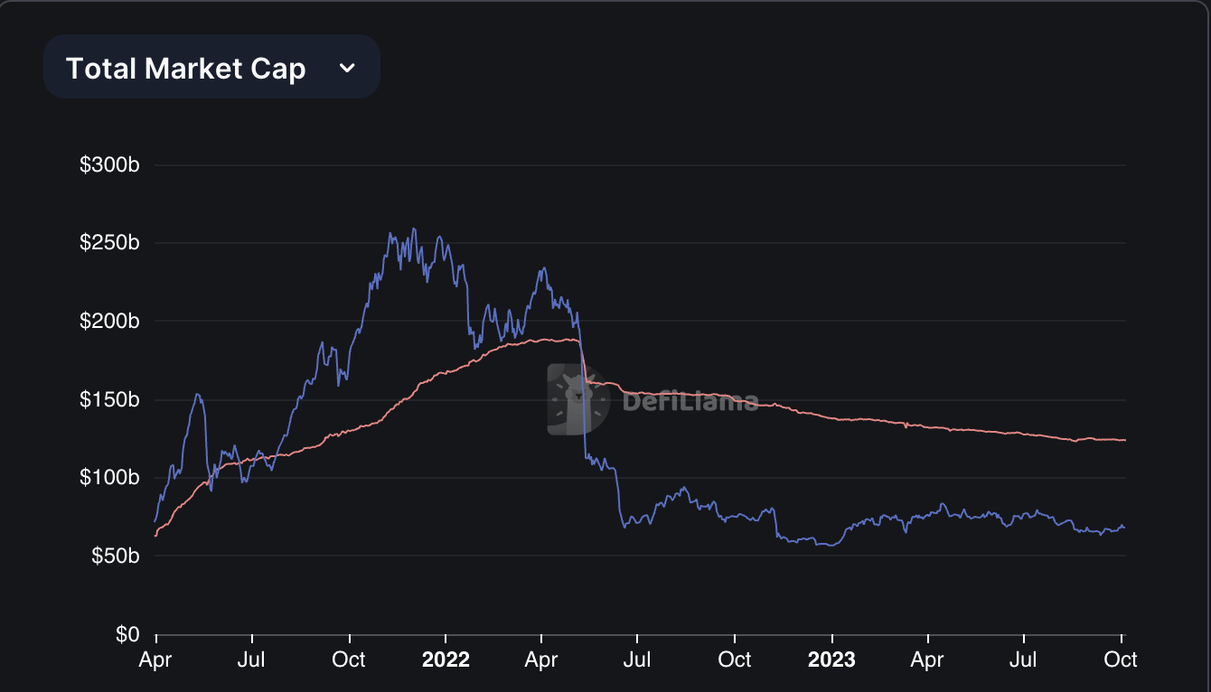 Stablecoins total market cap chart.