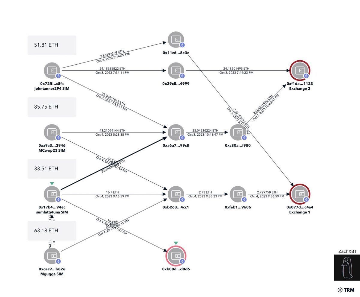 Flow of SIM swapped funds documented by ZachXBT.