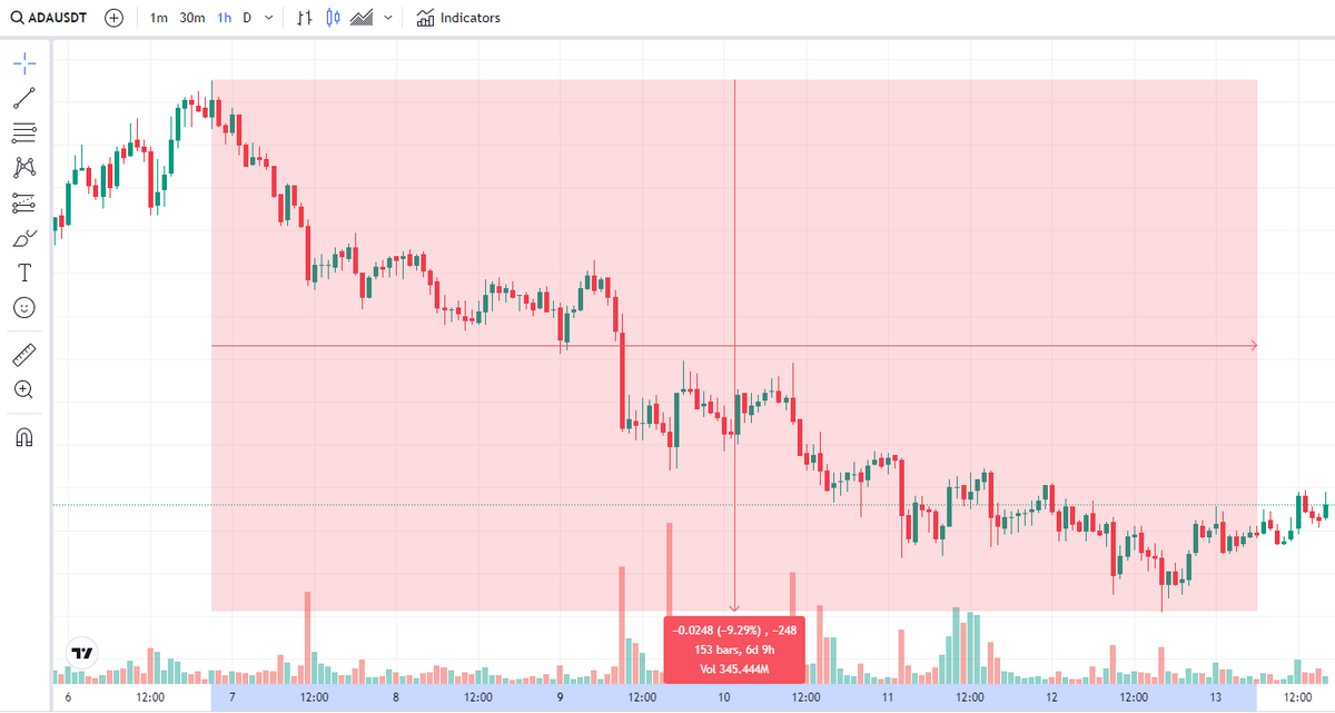 Cardano price chart.