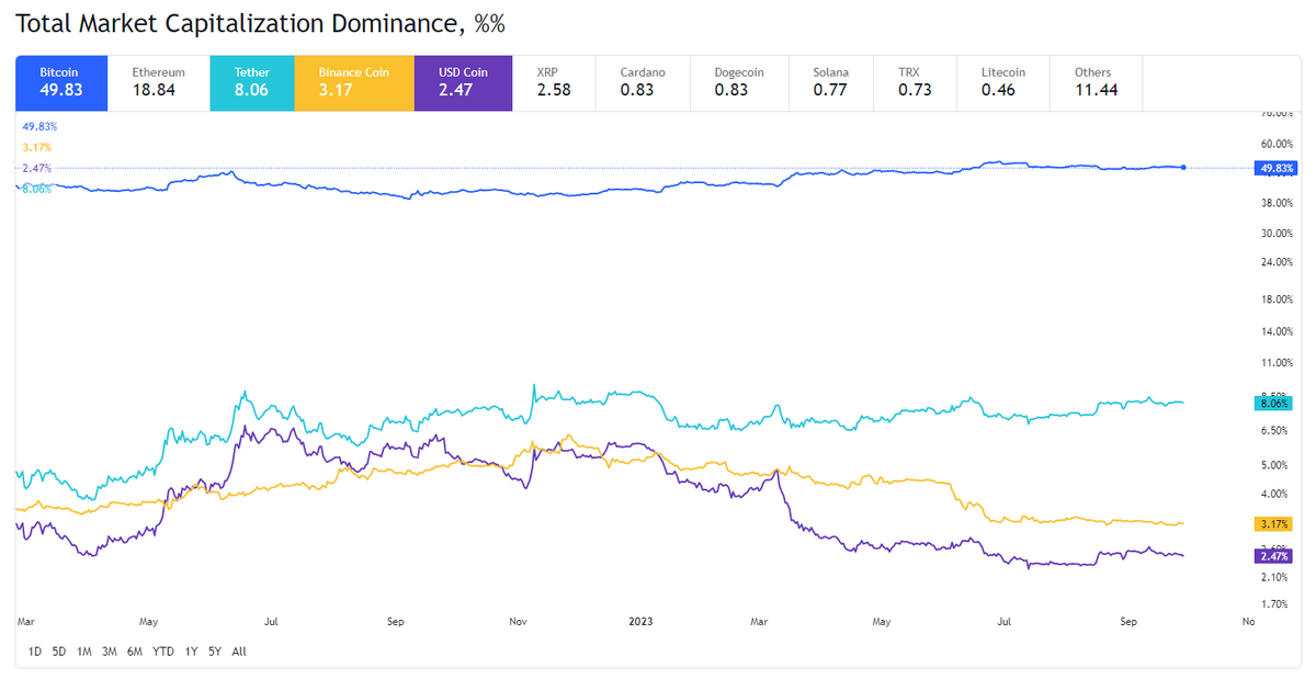 Chart of total market capitalization dominance in percentage of stablecoins.
