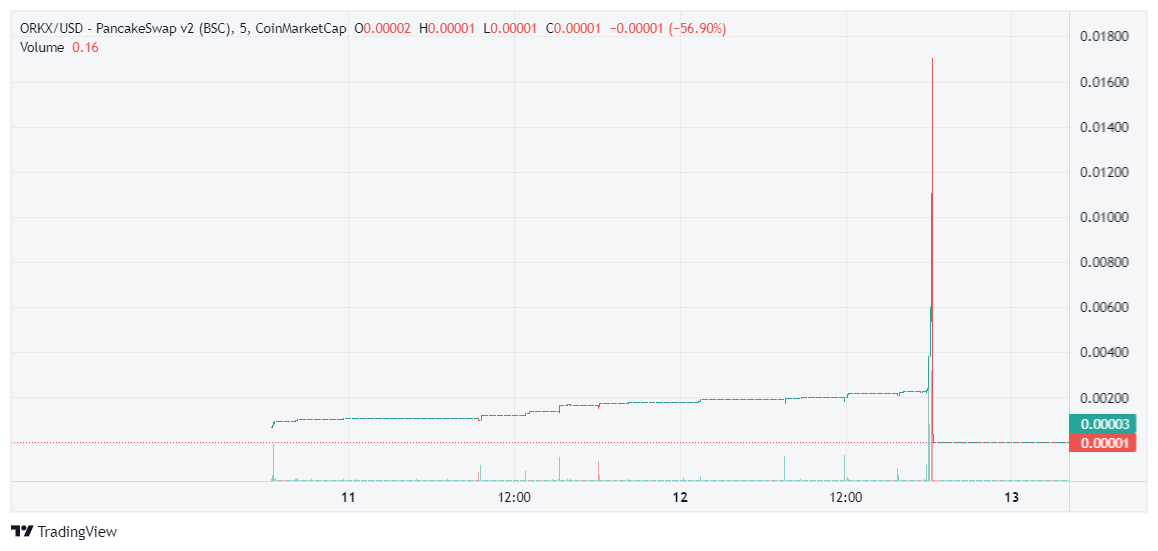 ORKX token price changes ahead of the pump and on the same day it happened.