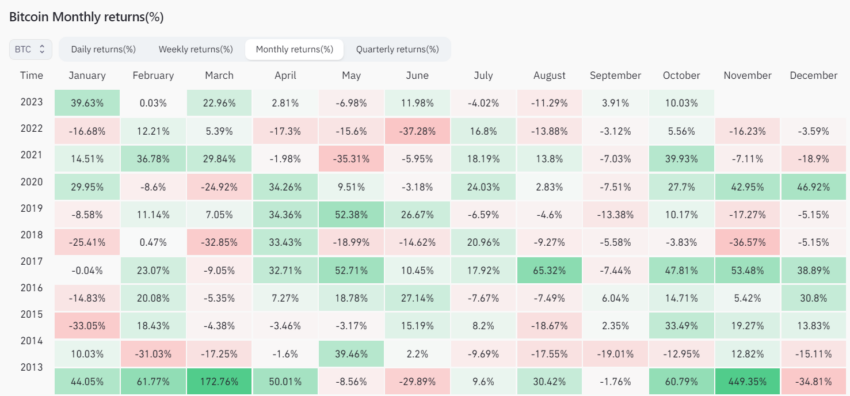 Bitcoin Price Monthly Returns.