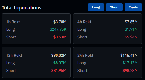 Total liquidations across all cryptocurrencies.