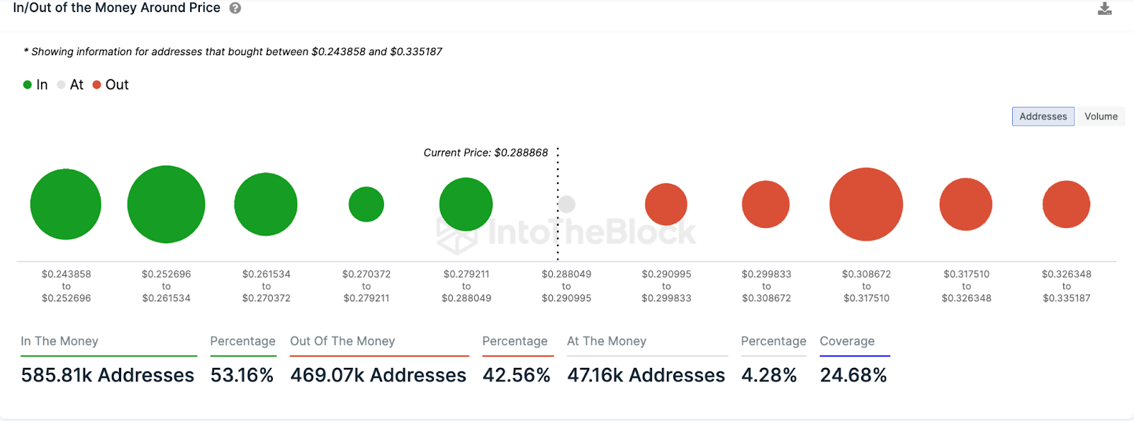 In/out of the money for ADA.