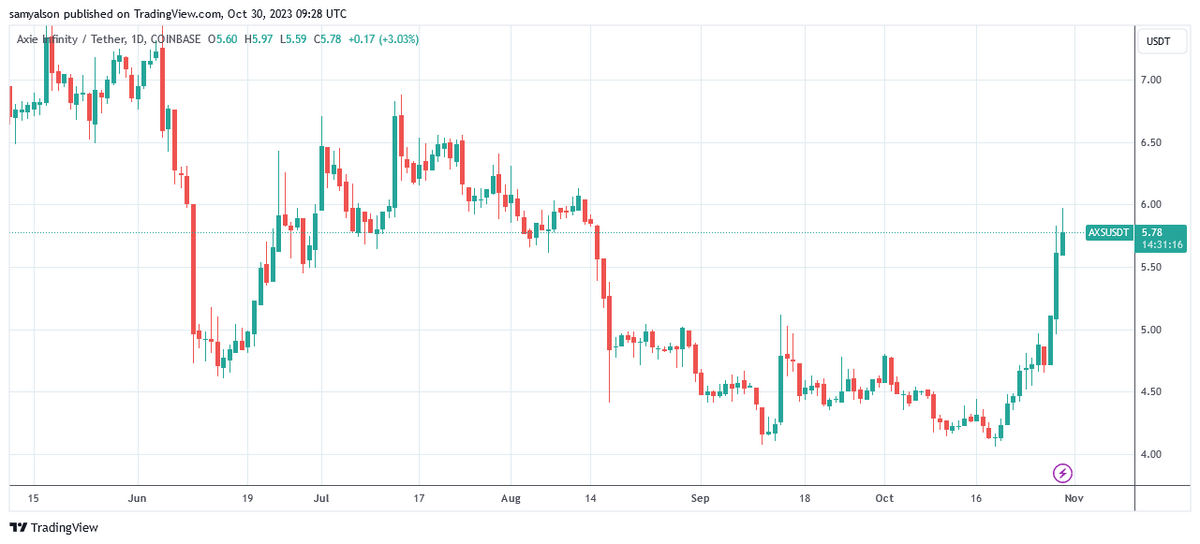 Daily chart showing Axie Infinity dollar price per Trading View.