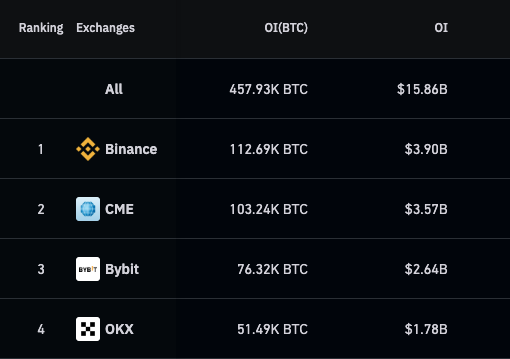 Exchange ranking by notional open interest on Coinglass.