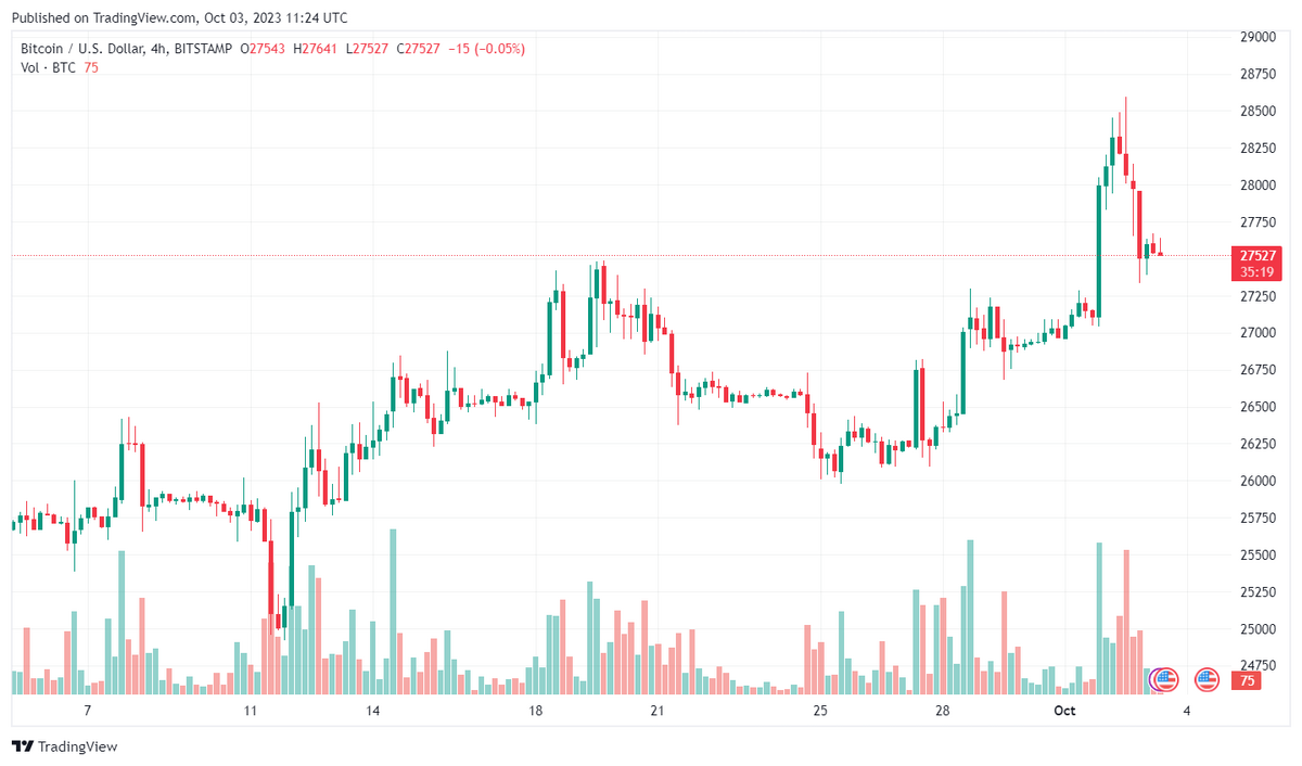 BTC/USD 4-hour candle chart.