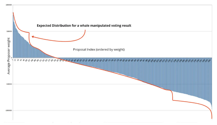 Actual Fund 10 Project Catalyst voting distribution versus expected.