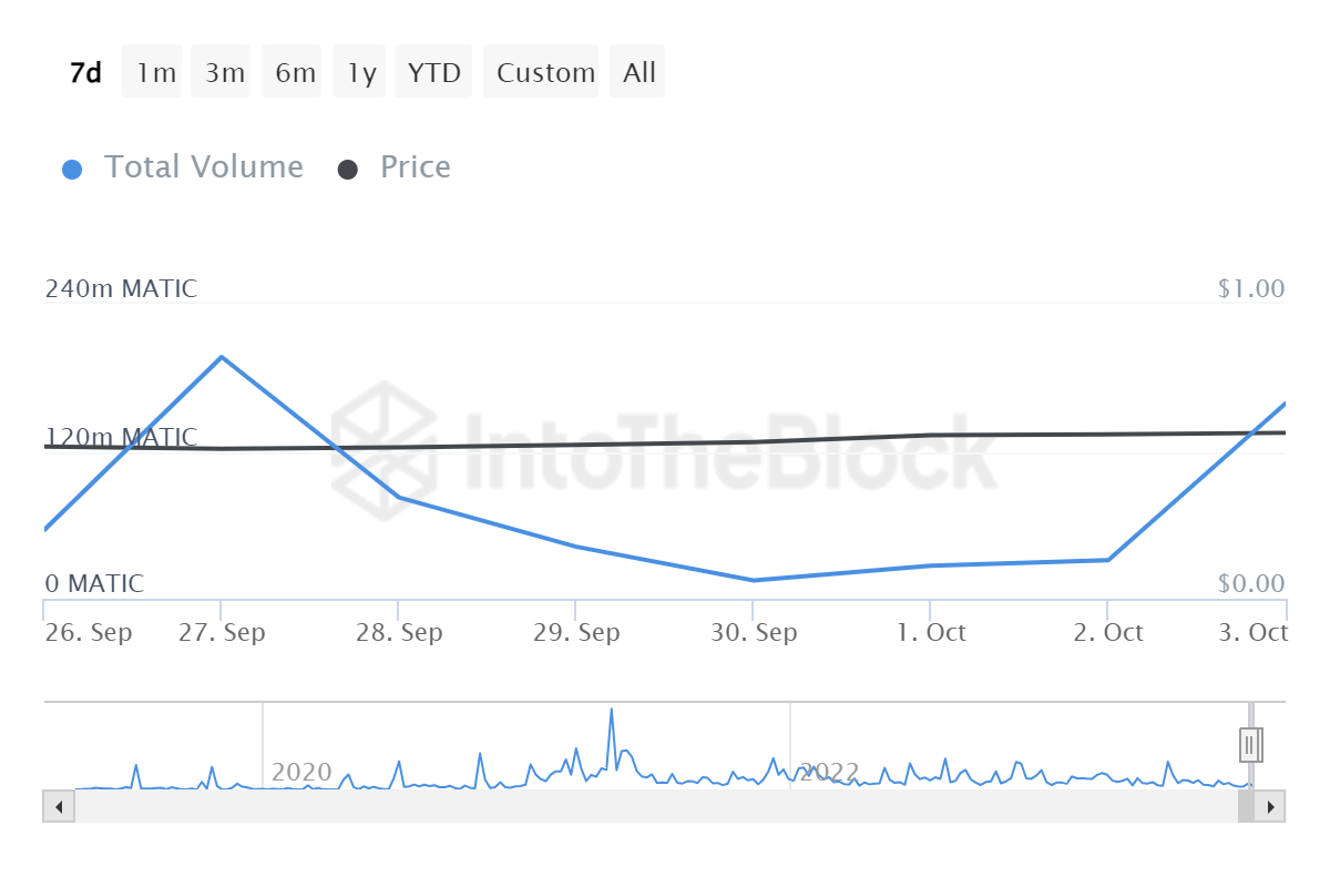 Volume of large transactions on Polygon over the past 7 days.